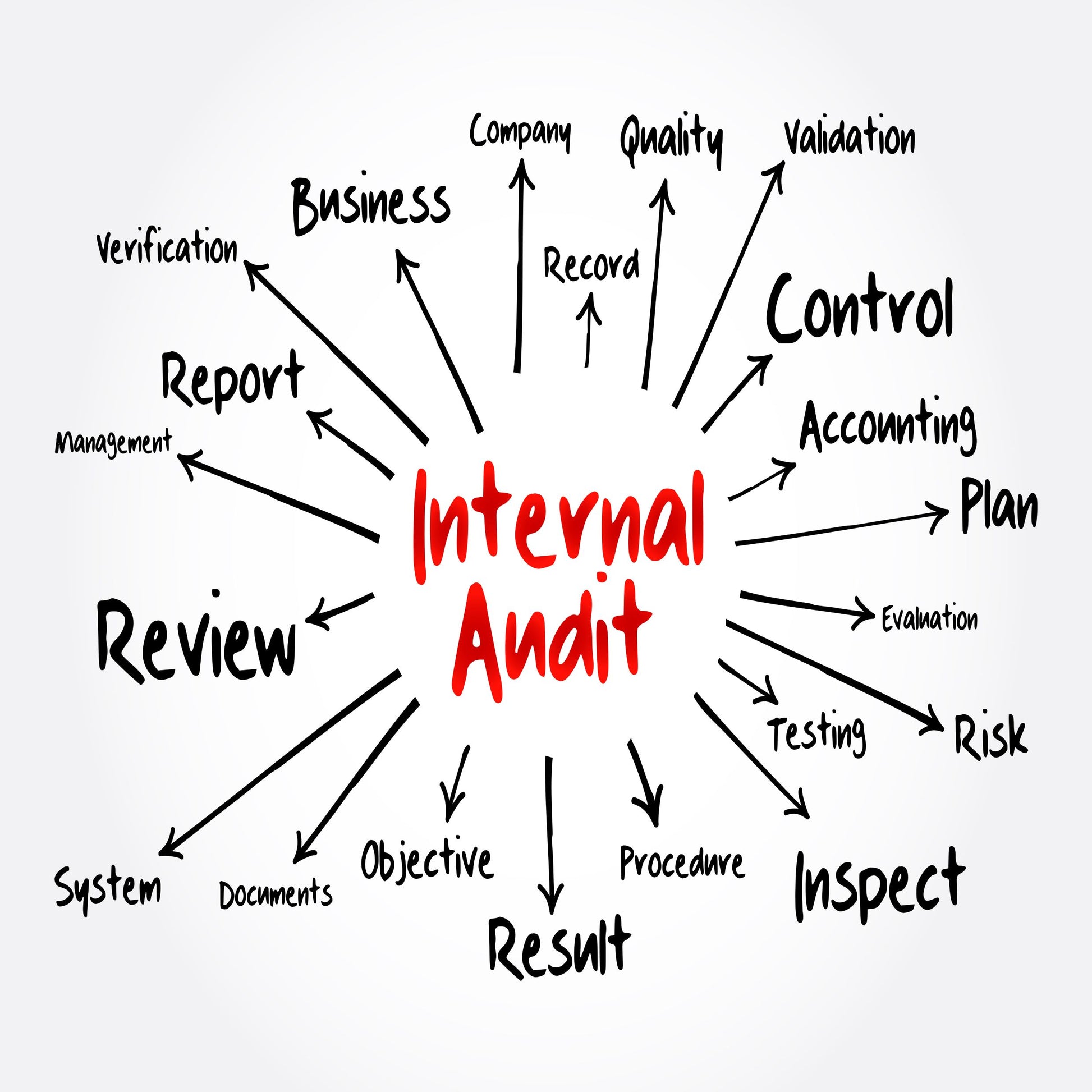 <Hand written schematic of all the outcomes people want from an Internal Audit including result, risk, and plan. Credit> AdobeStock_428406427