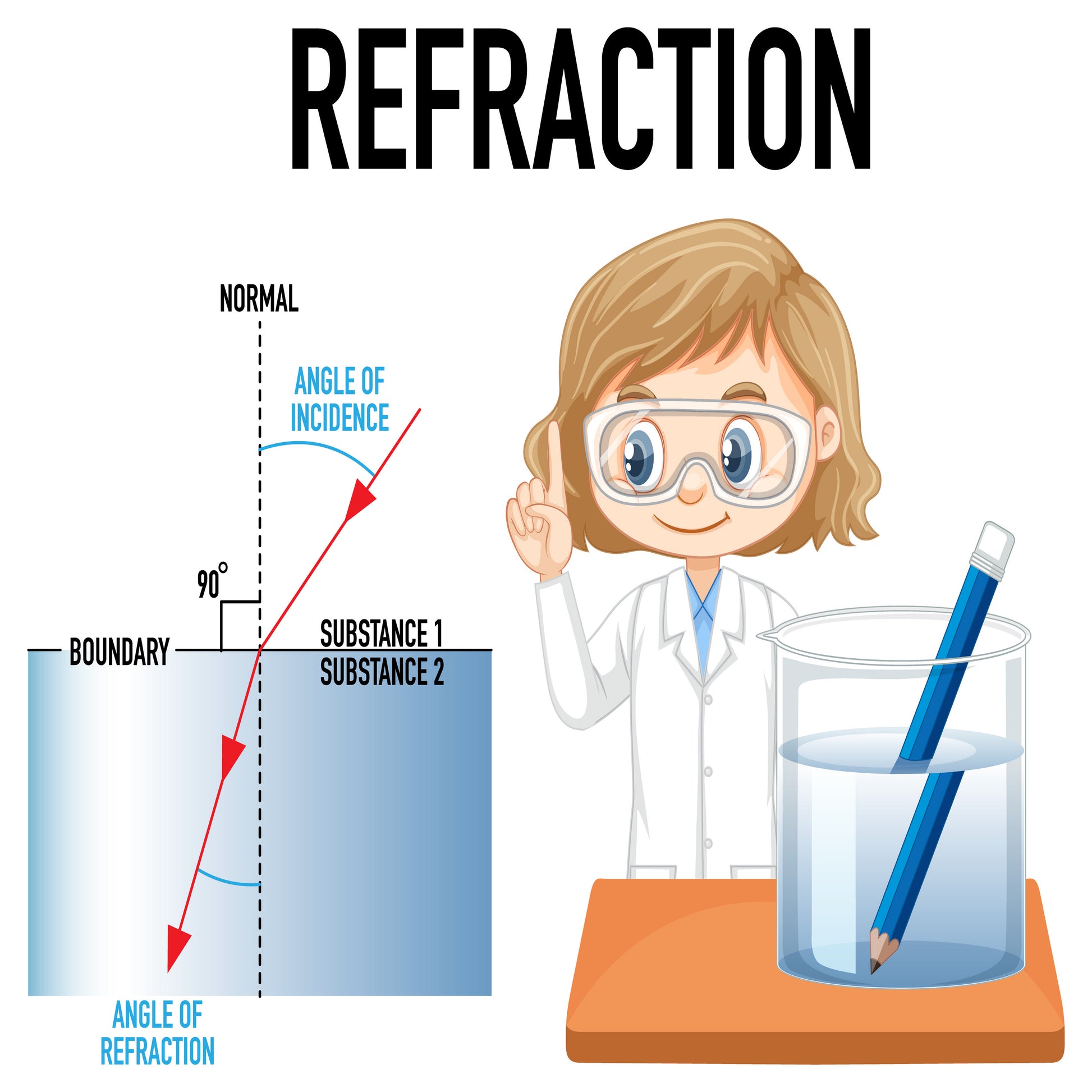 <Poster illustration of the principle of refraction where a female scientist has placed a pencil in a beaker of water and is explaining why our eyes see the submersed part of the pencil as further right than the part above the surface due to refraction of the light from it. Credit> AdobeStock_496250581