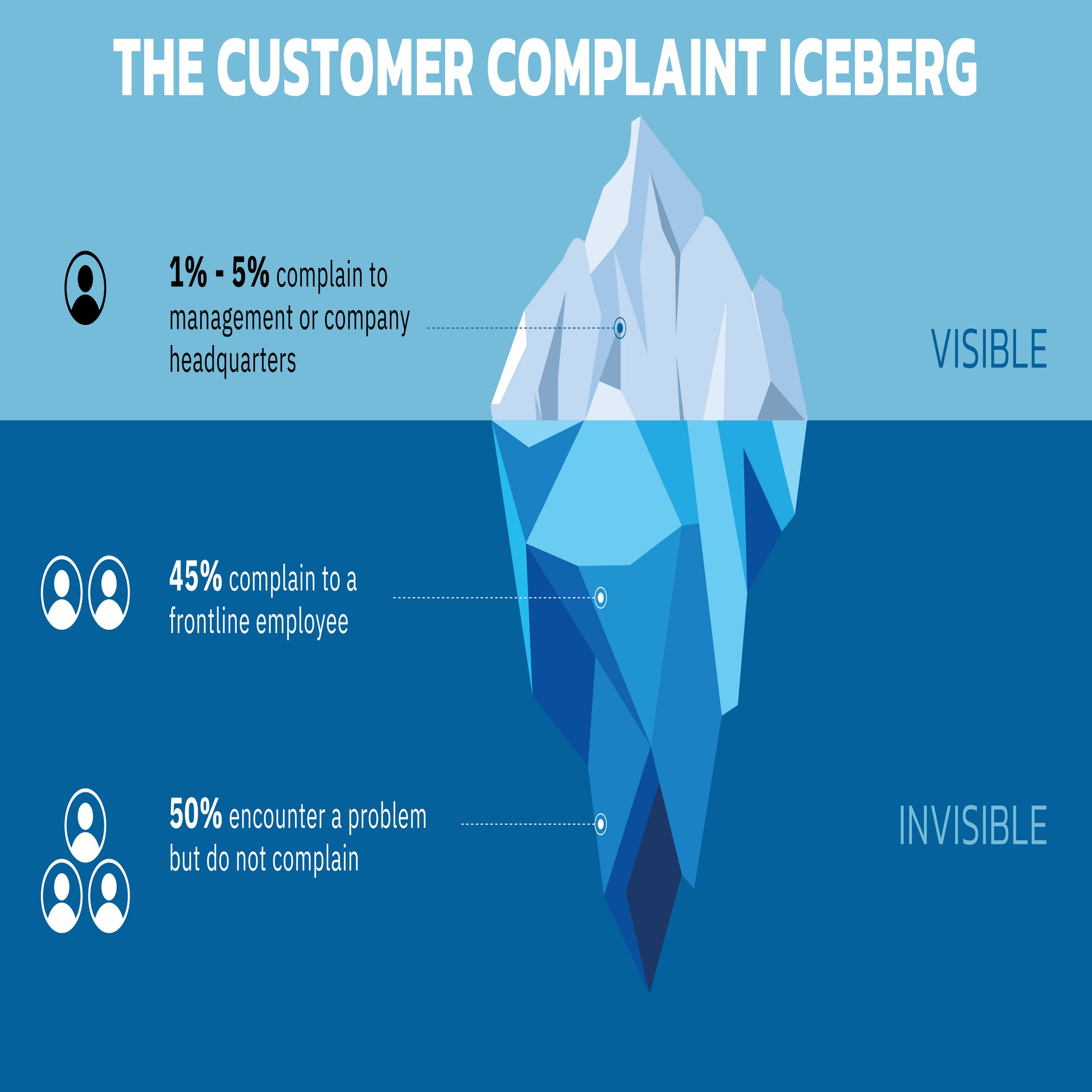 <Diagram of a customer complaint iceberg where less than 5% of consumers report a complaint and over 50% hidden below the surface do not. Credit> AdobeStock_576243370