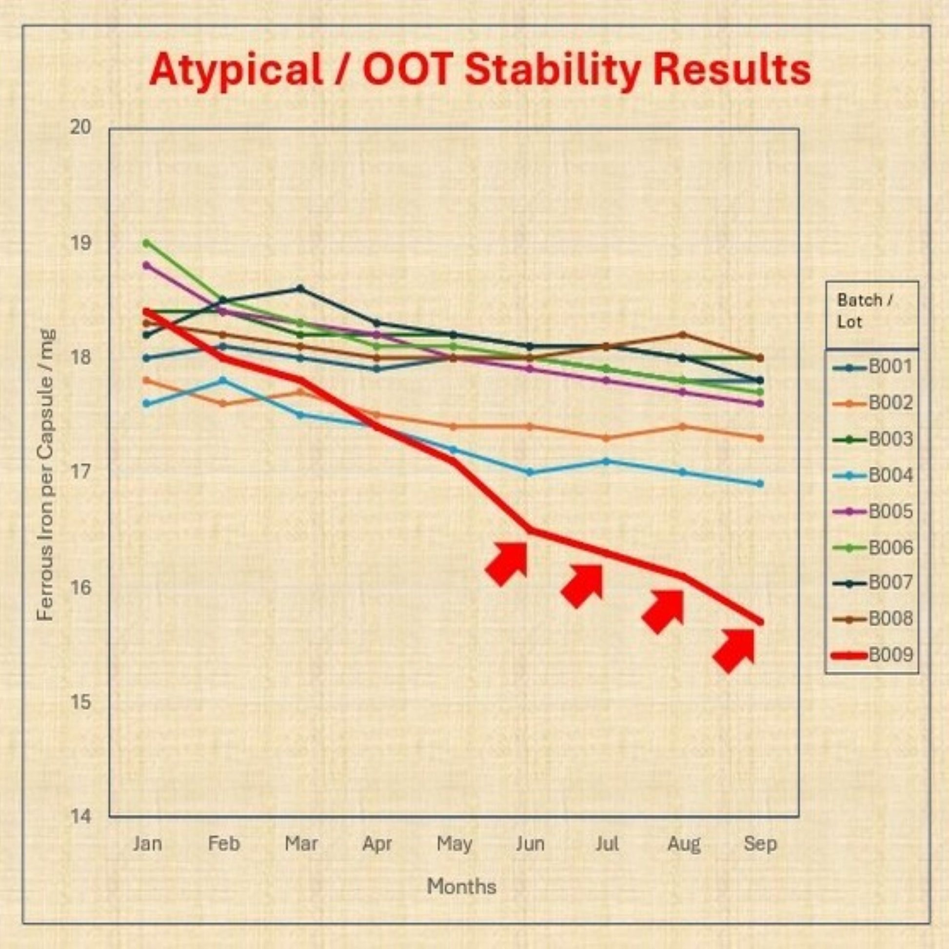 <Graph showing atypical or out of trend OOT stability results where one particular batch is degrading much faster in ferrous iron than all previous batches stability tested. Credit> GMP-SOP-Download.com