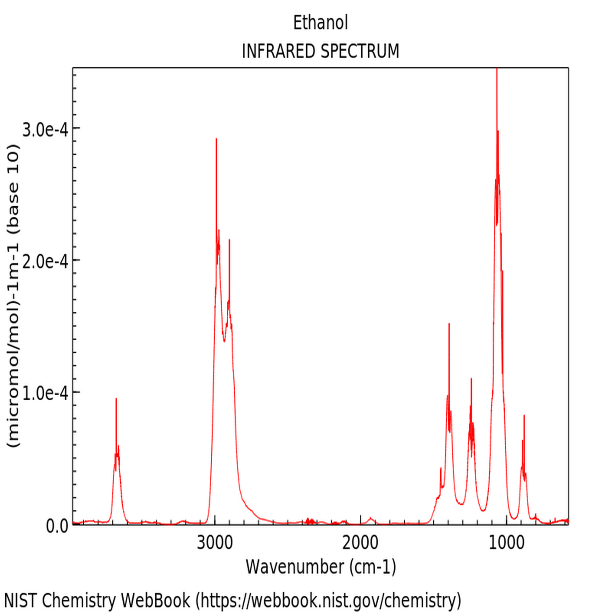 <The unique IR spectrum for the identification of ethanol with its characteristic peaks at 3000, 1350, 1260 and 1100cm-1. Credit> NIST Chemistry WebBook