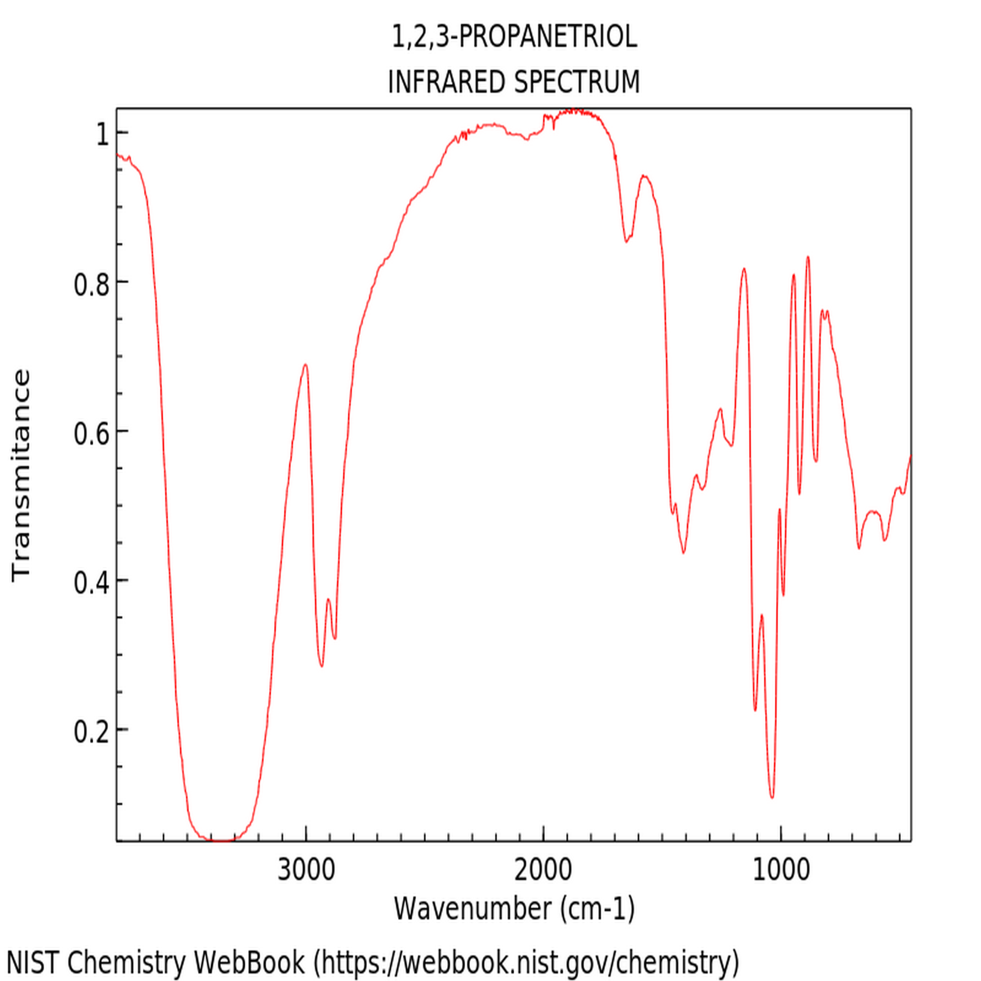 <The unique IR spectrum for the identification of glycerin with its characteristic peak at 3300, 2930, 1740, and 1100cm-1. Credit> NIST Chemistry WebBook