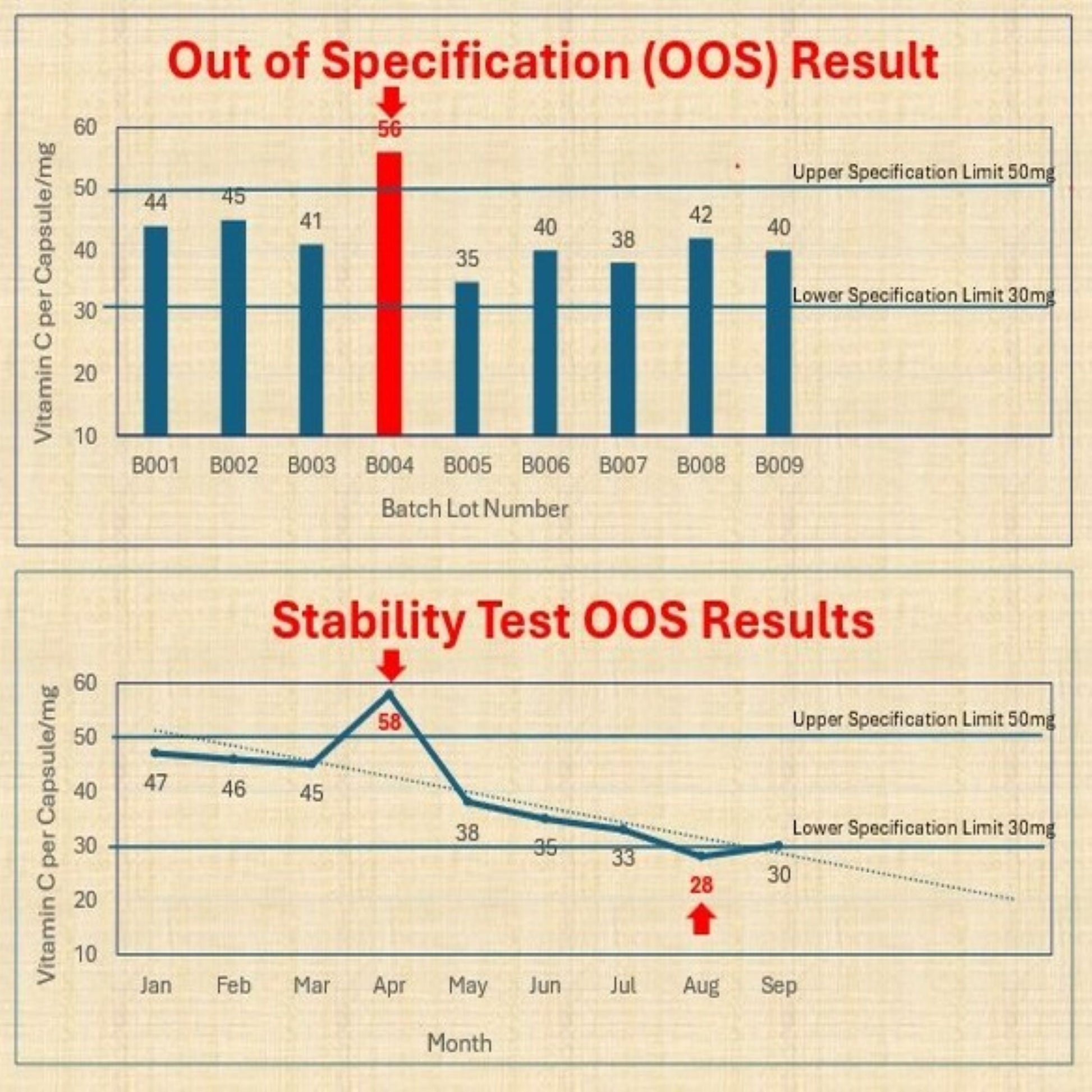 <Two graphs showing out of specification results for vitamin C, one for a QC batch release result, the other for two stability time points, one above specification limit and the other below. Credit> GMP-SOP-Download.com 