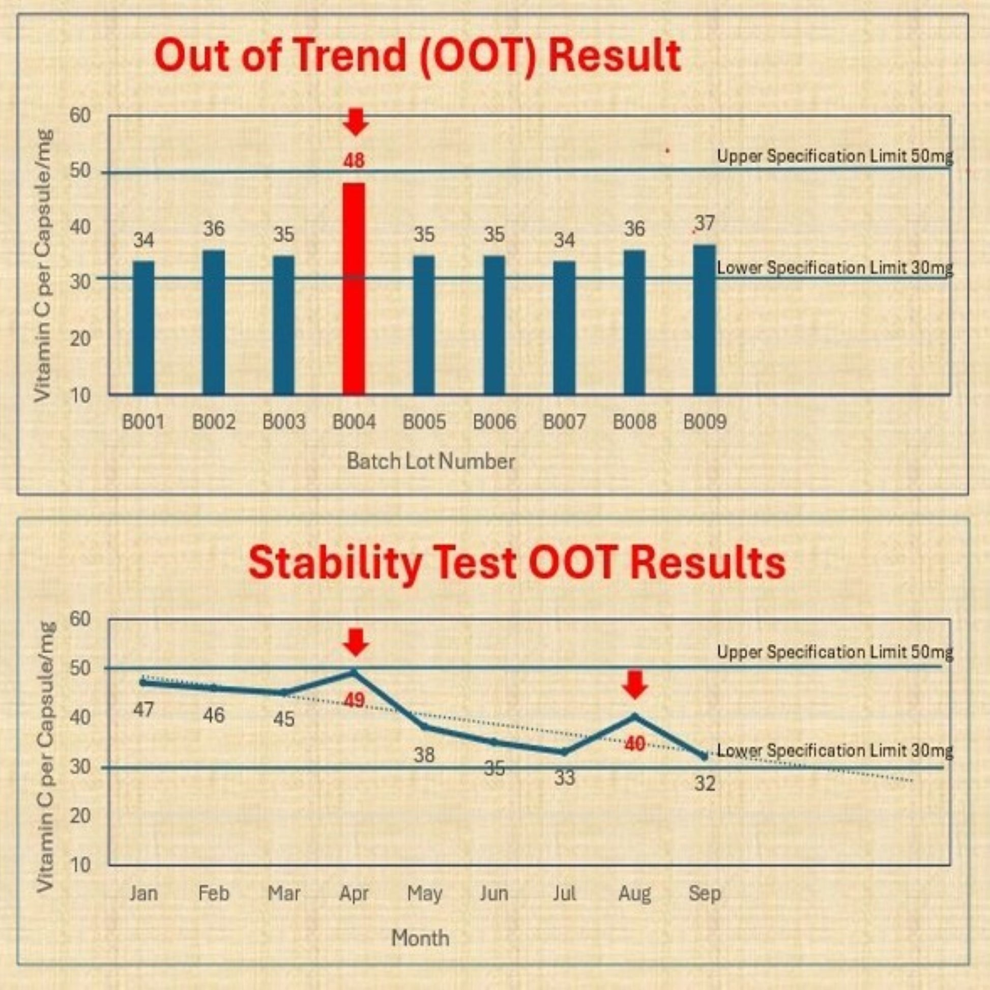 <Two graphs showing results that are within specification but are out of trend with the other results for vitamin C, one for QC batch release testing and the other for stability time points. Credit> GMP-SOP-Download.com