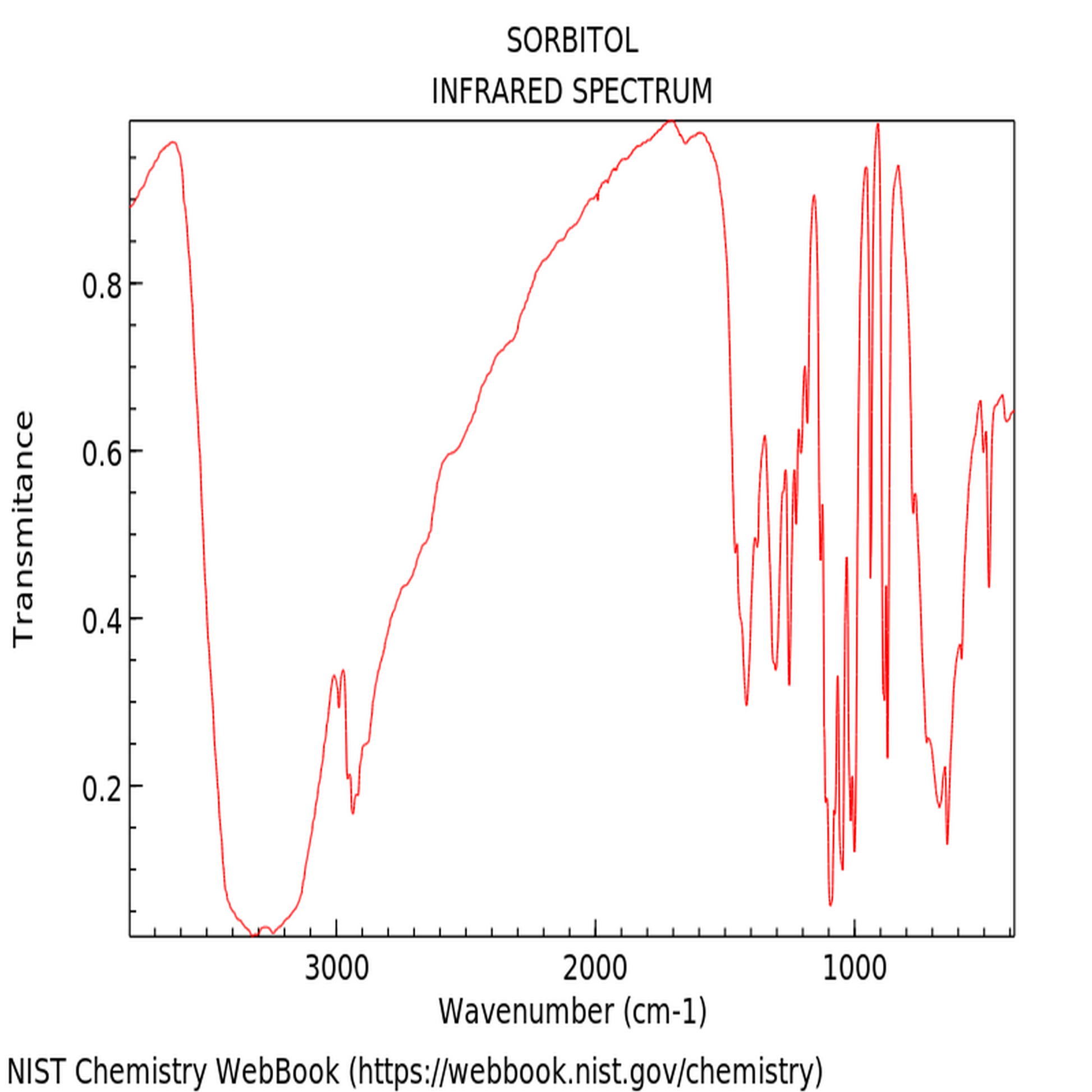 <The unique IR spectrum for the identification of sorbitol with its characteristic broad peak between 3200 and 3400cm-1 and peaks at 1045, 1140, and 1200cm-1. Credit> NIST Chemistry WebBook