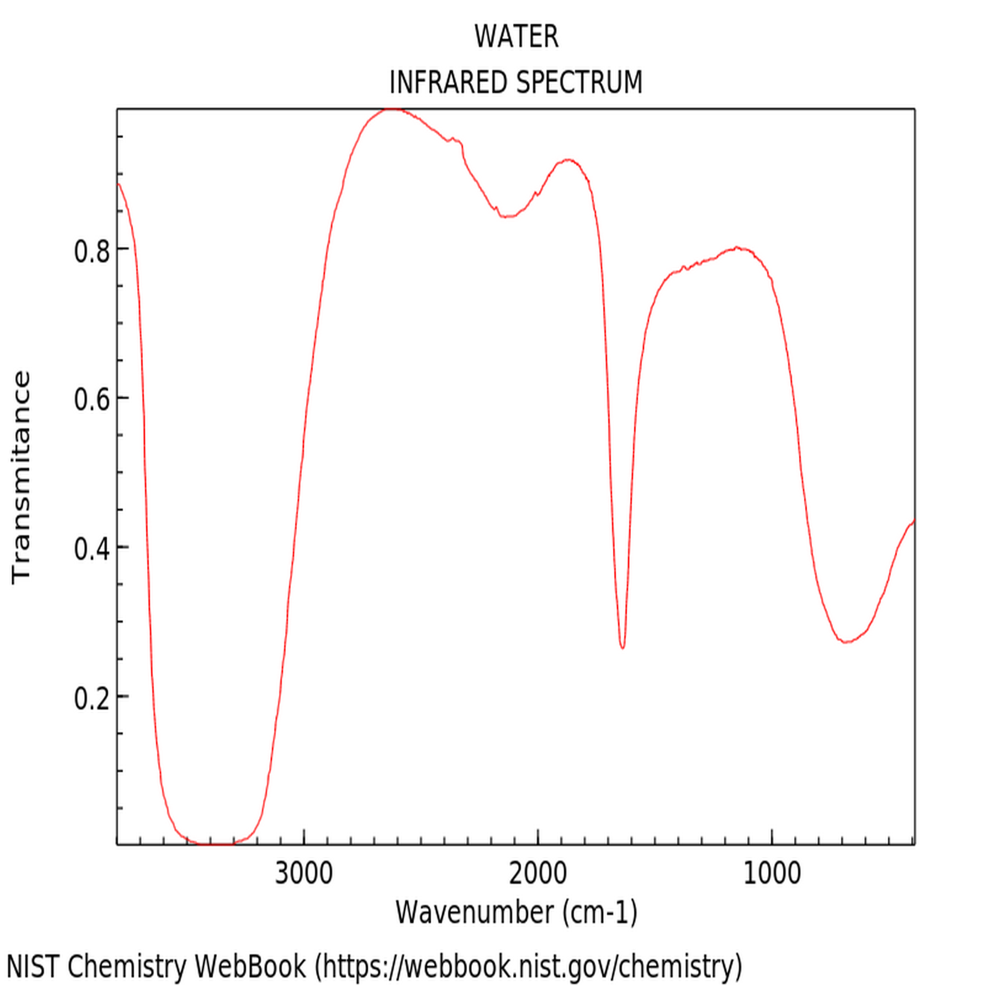 <The unique IR spectrum for the identification of water with its characteristic broad peak between 3415 and 3600cm-1 and peak at 1650cm-1. Credit> NIST Chemistry WebBook